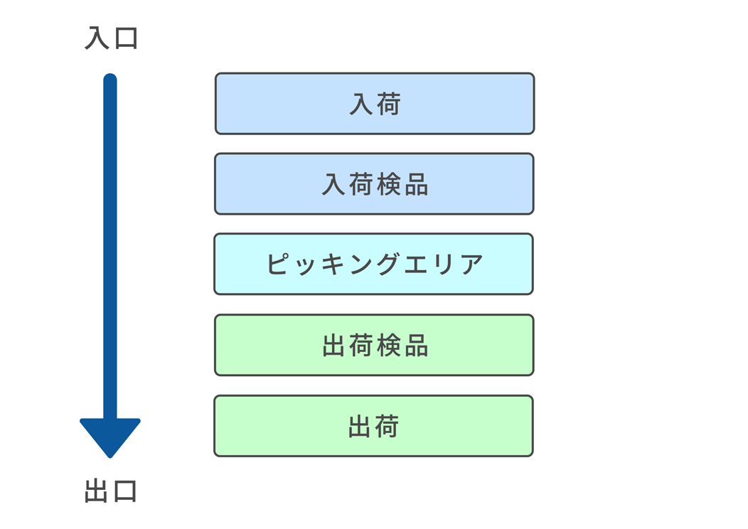 I型レイアウト