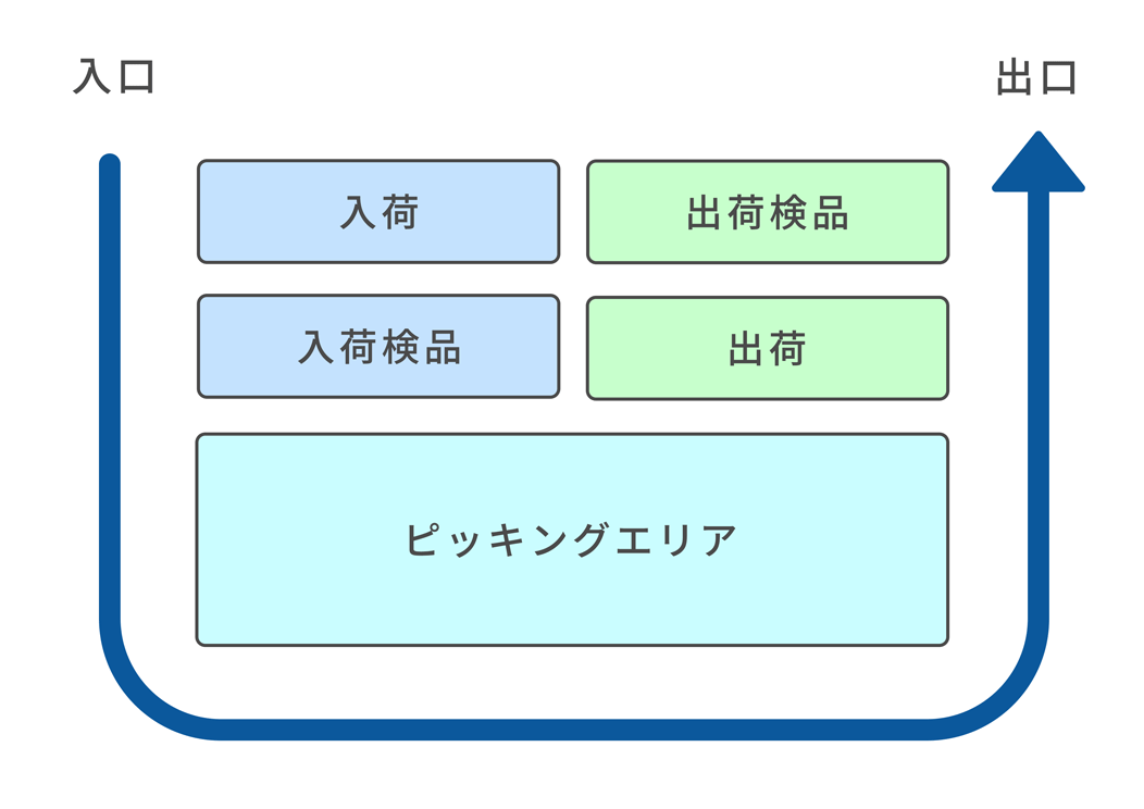 U型レイアウト