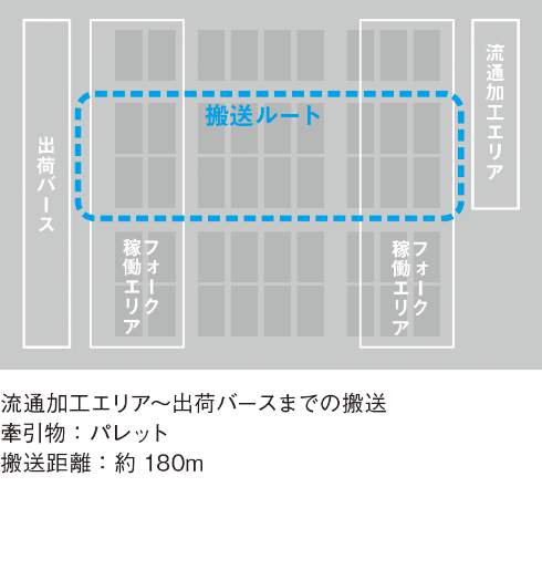 流通加工エリア～出荷バースまでの搬送工程を自動化