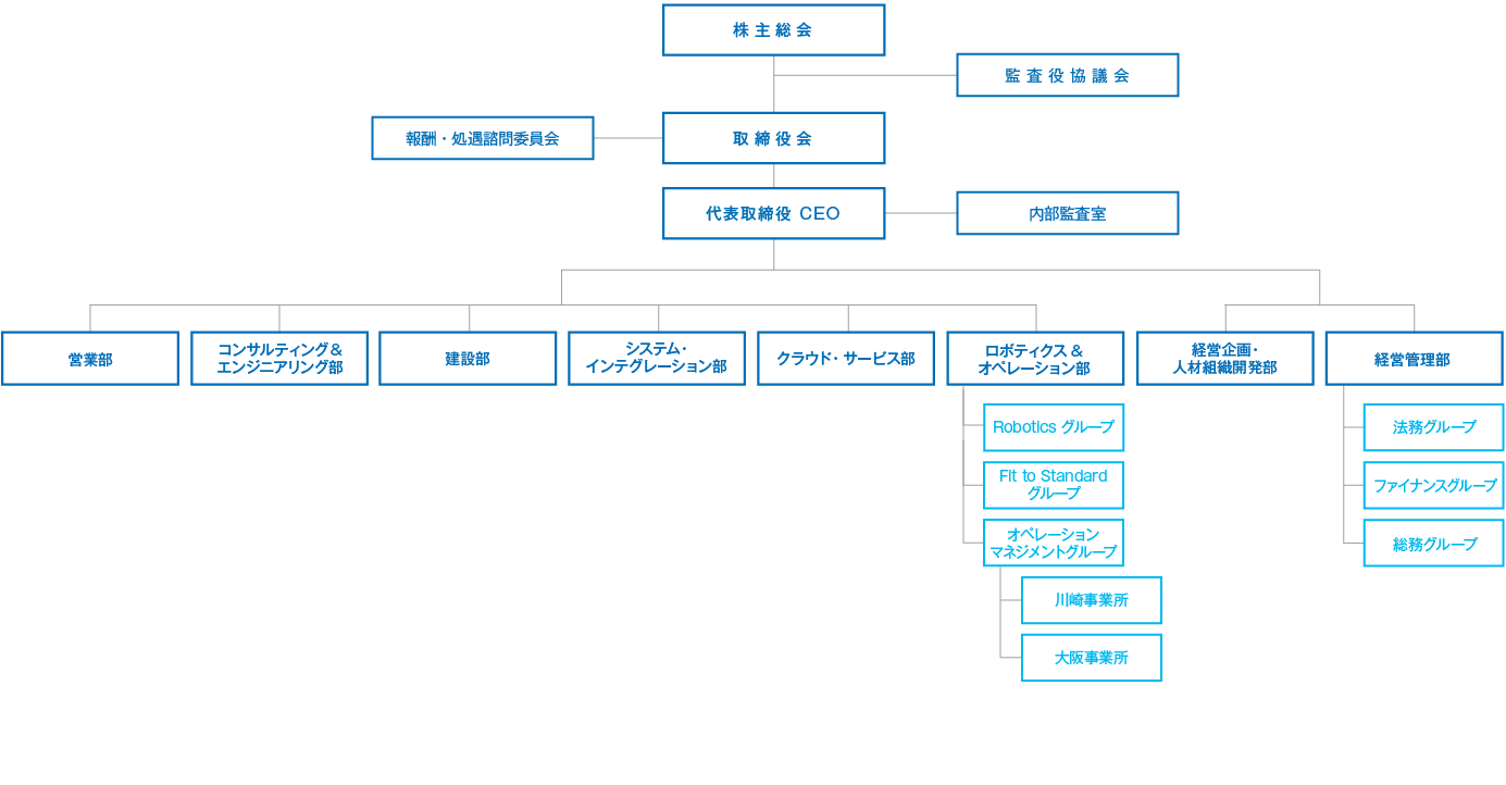 組織図