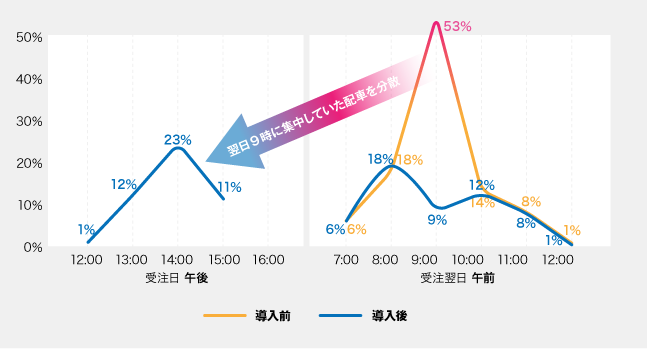 配車時間9分の１・回転率1.4倍でトラック・運転手不足を回避。増車なしで当日配送を可能に