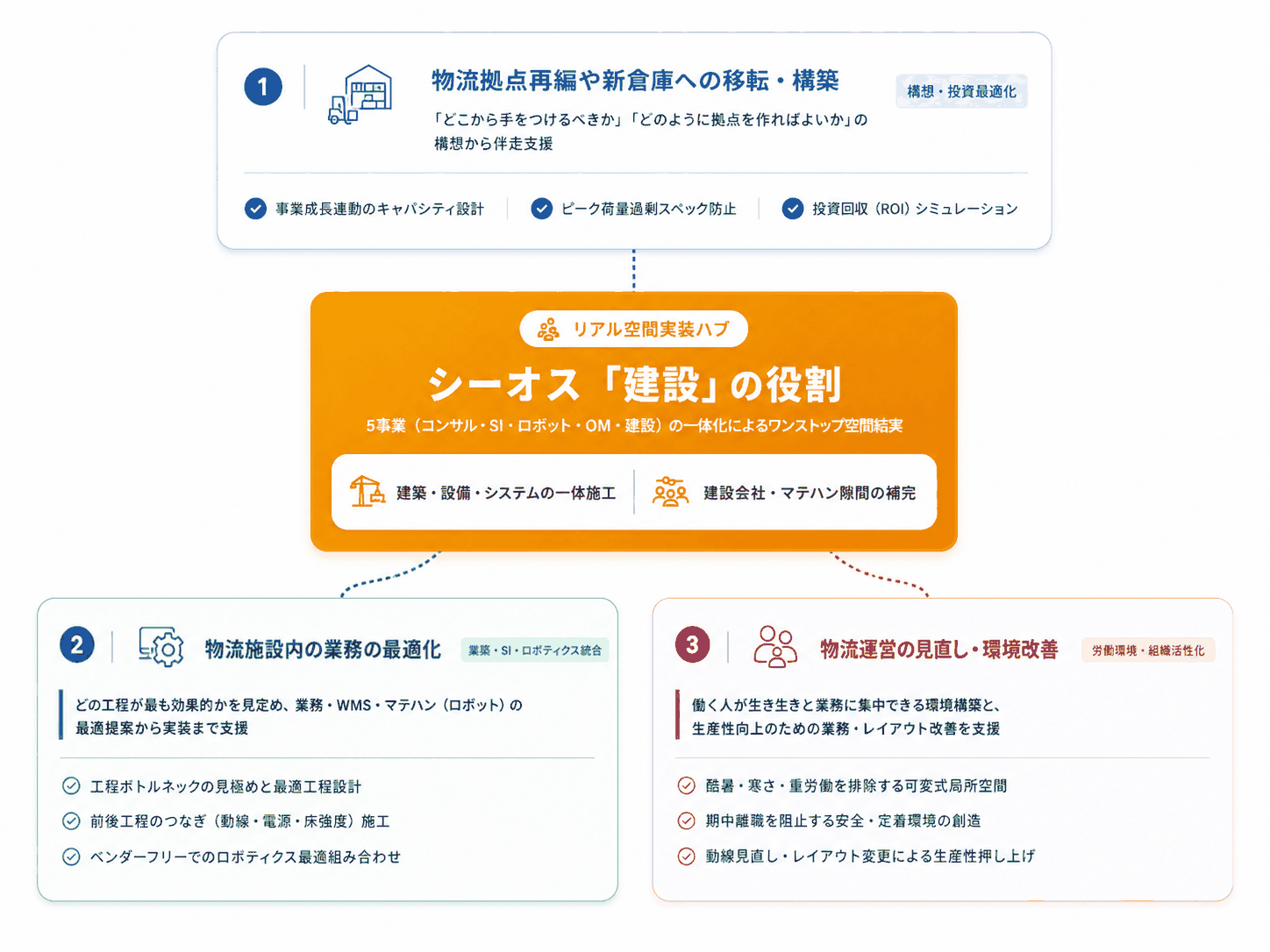 「建設」を軸としたファシリティデザイン構造図：①物流拠点再編や新倉庫への移転・構築 → シーオス「建設」の役割（リアル空間実装ハブ） → ②物流施設内の業務の最適化／③物流運営の見直し・環境改善