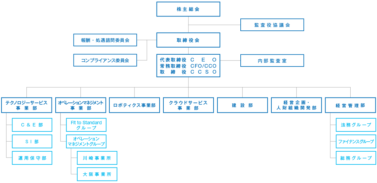 組織図