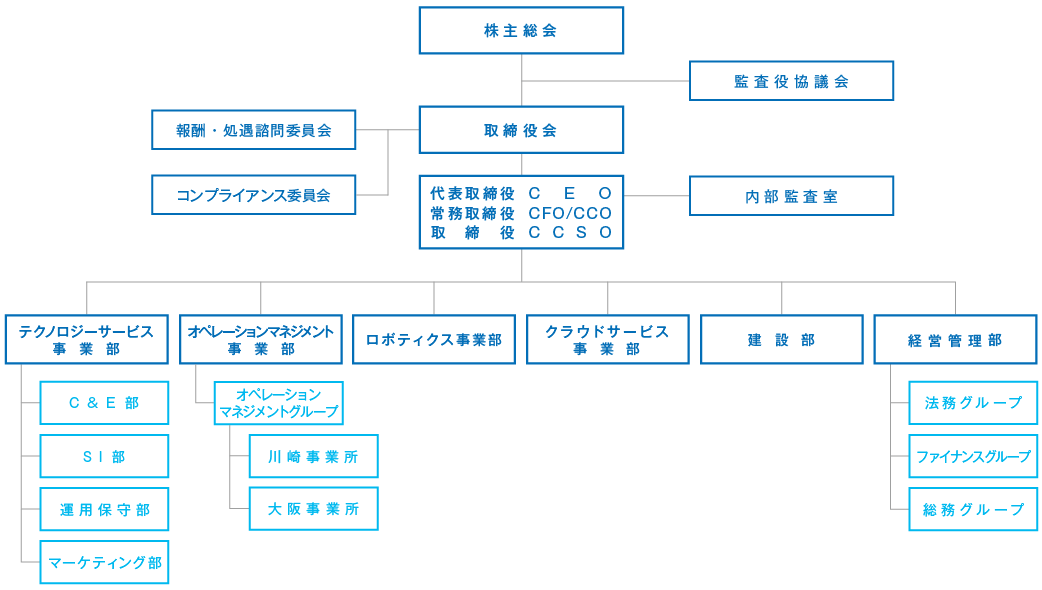 組織図