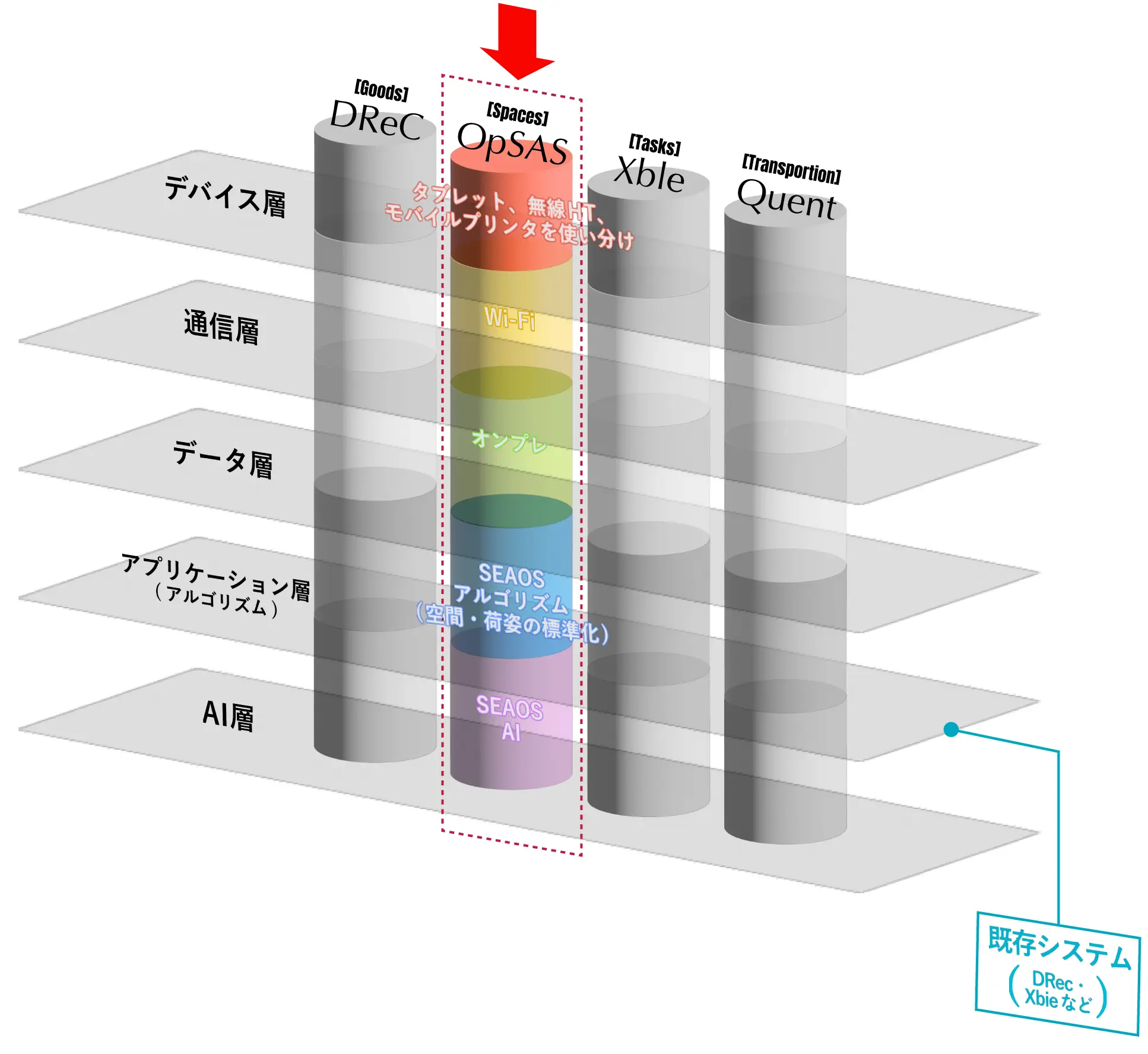 「倉庫レイアウト、在庫配置、補充発注タイミング、作業員への作業指示…3D空間マッピングや機械学習など先進技術を集約した大規模SIのコア技術として採用」